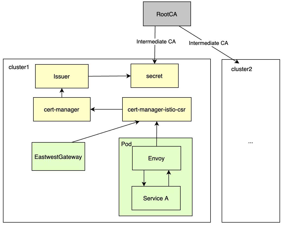 请求cert-manager获取证书流程图