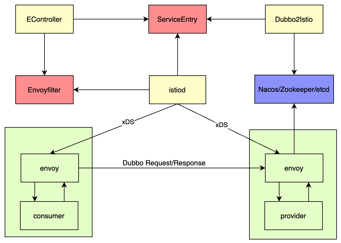 econtrol_dubbo2istio.png