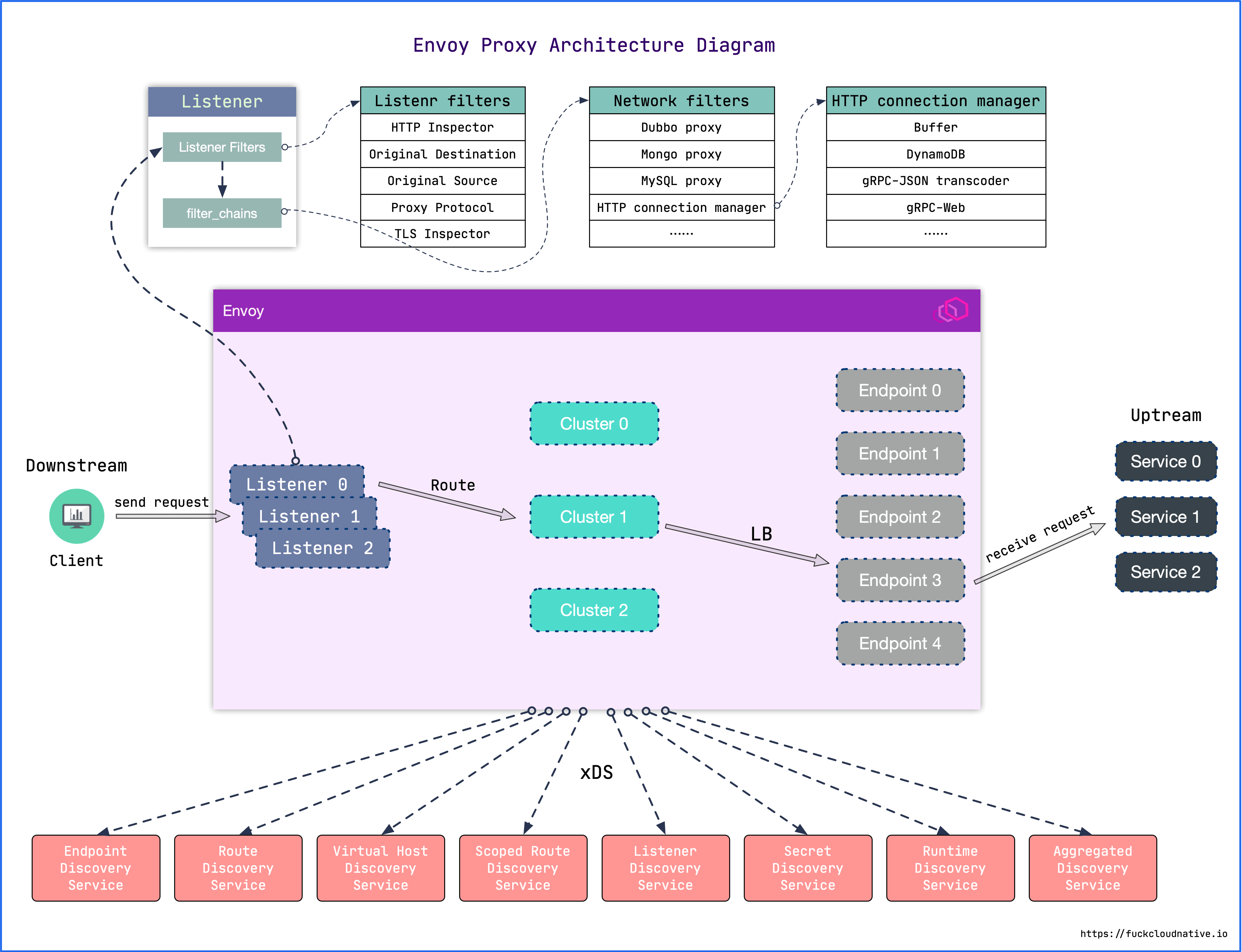 envoy_arch