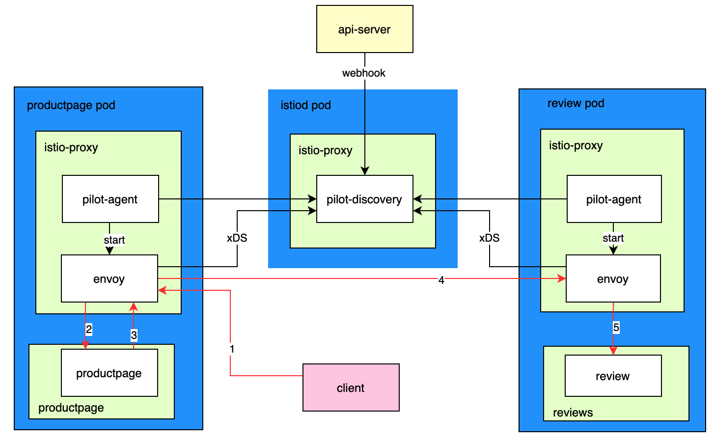 istio_svc_discovery