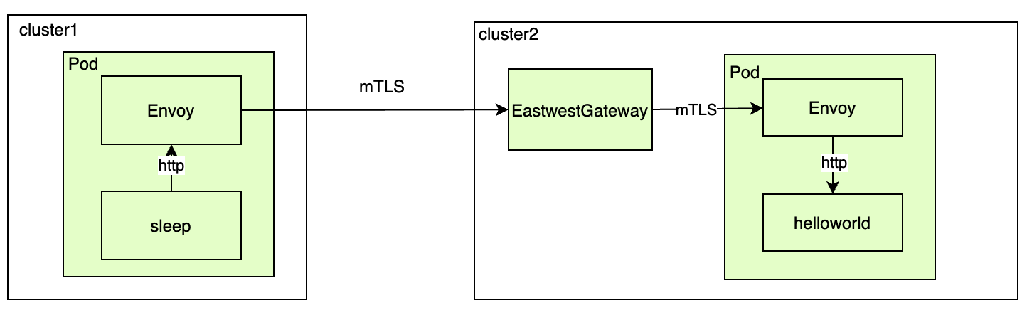 istio 跨集群请求流程