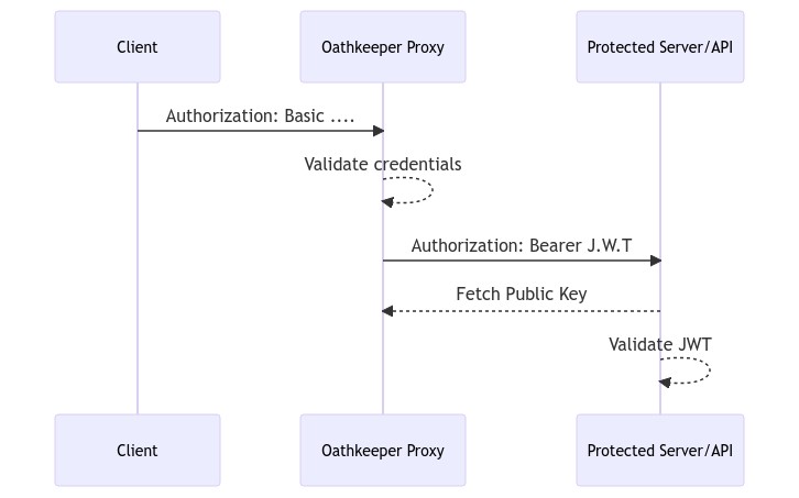 mutator_id_token_flow